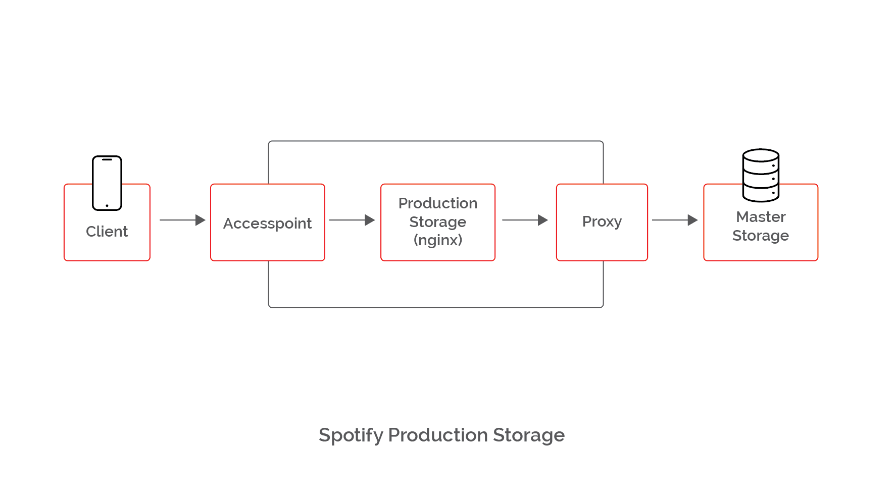 Spotify Production Storage