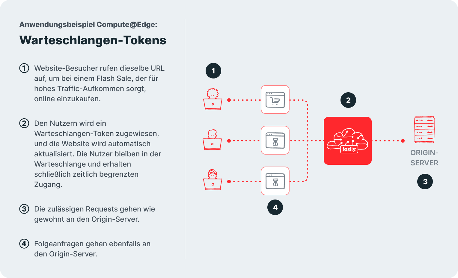 Anwendungsfall-Warteschlangen-Tokens