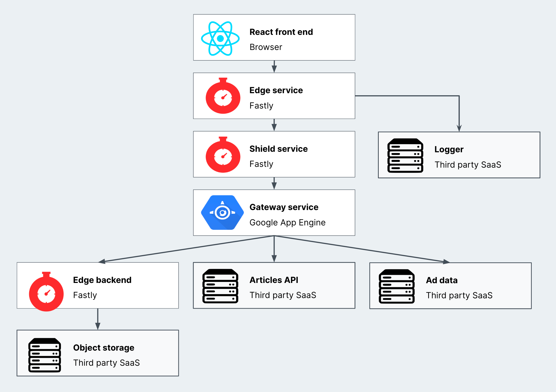 Architecture diagram of a distributed system