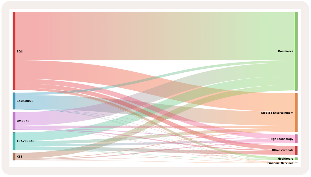 Largest attacks observed in Japan chart