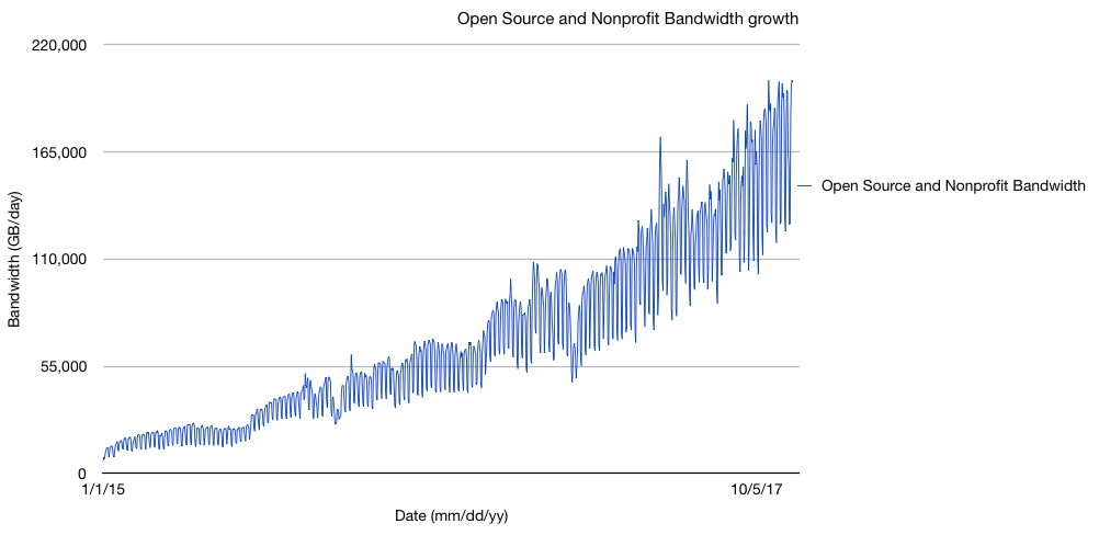 Open Source and Nonprofit bandwidth growth