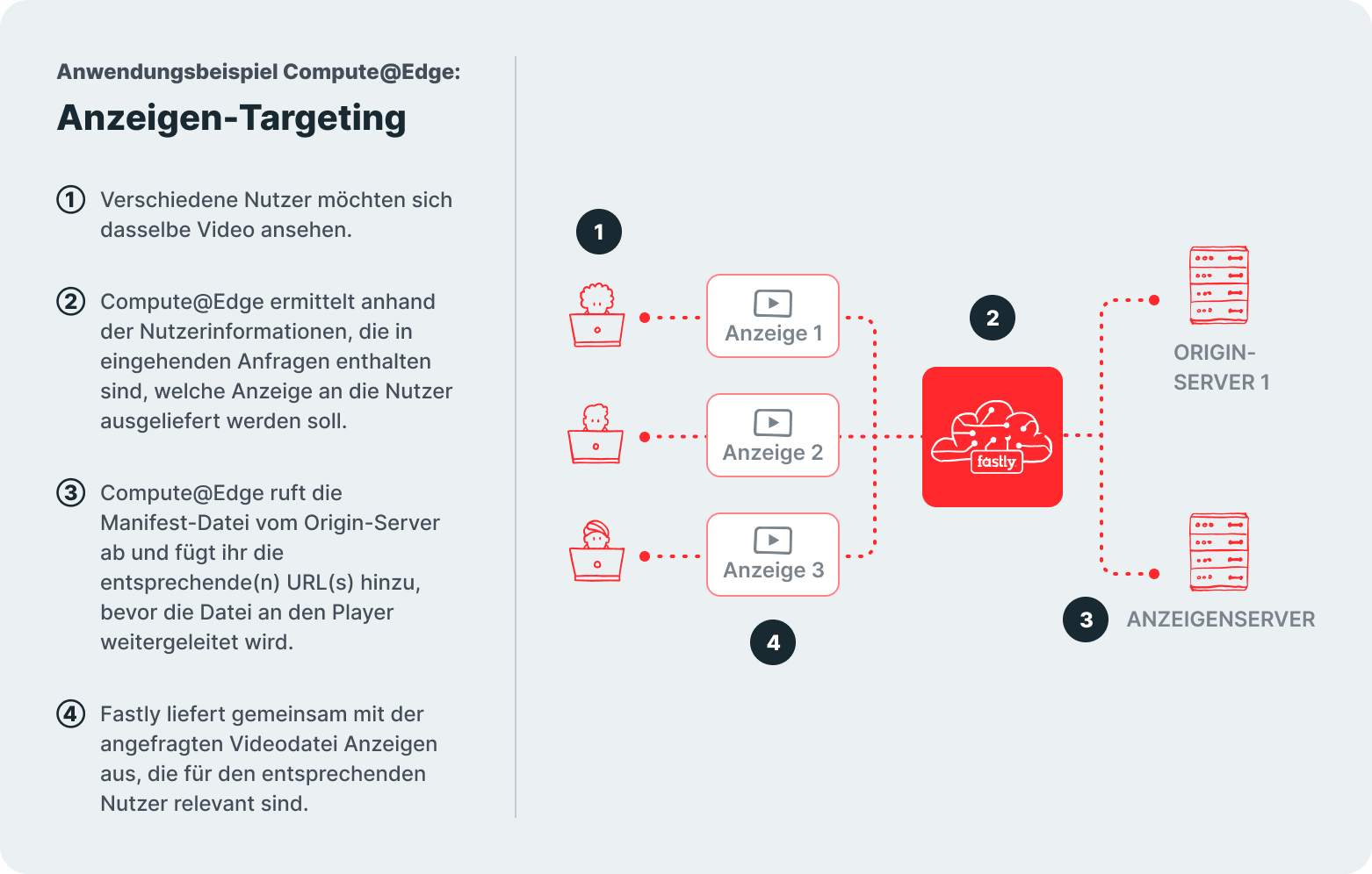 Anwendungsfall-Anzeigen-Targeting