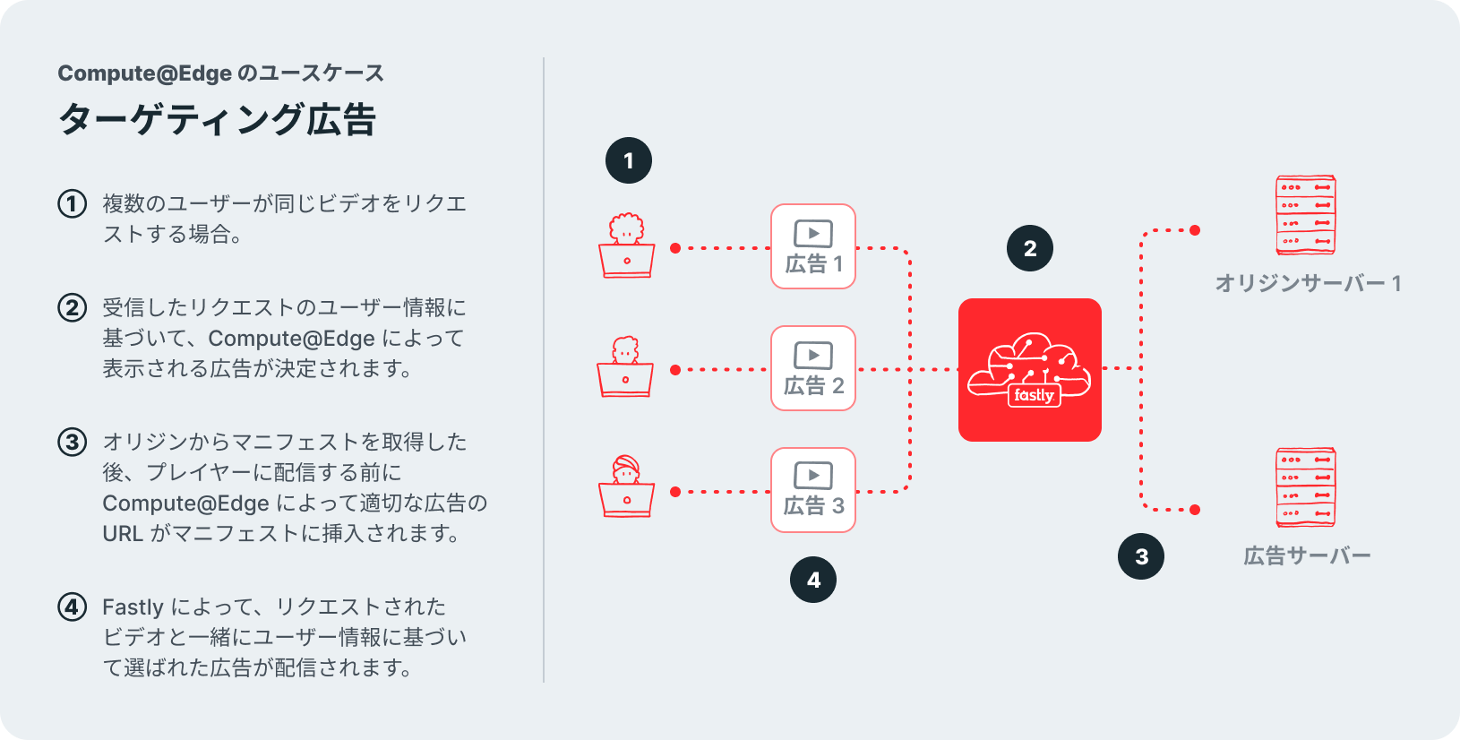 useCase-adTargeting