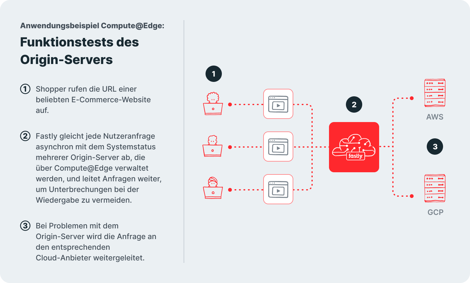 Anwendungsfall-Health-Checks-am-Origin