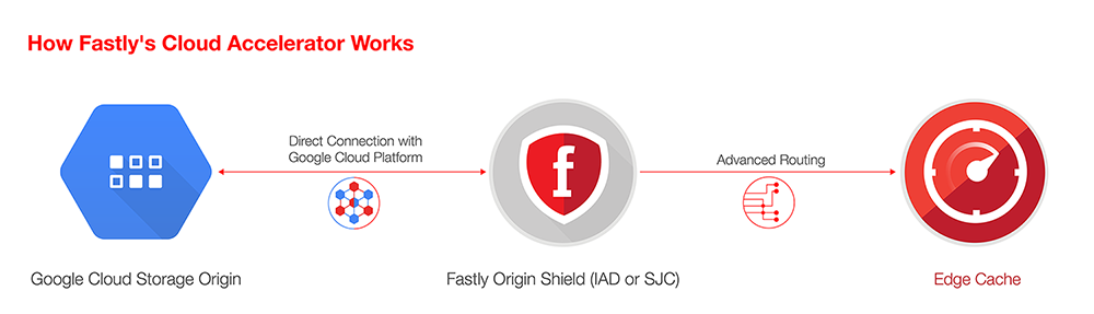 GCP-Fastly-diagram