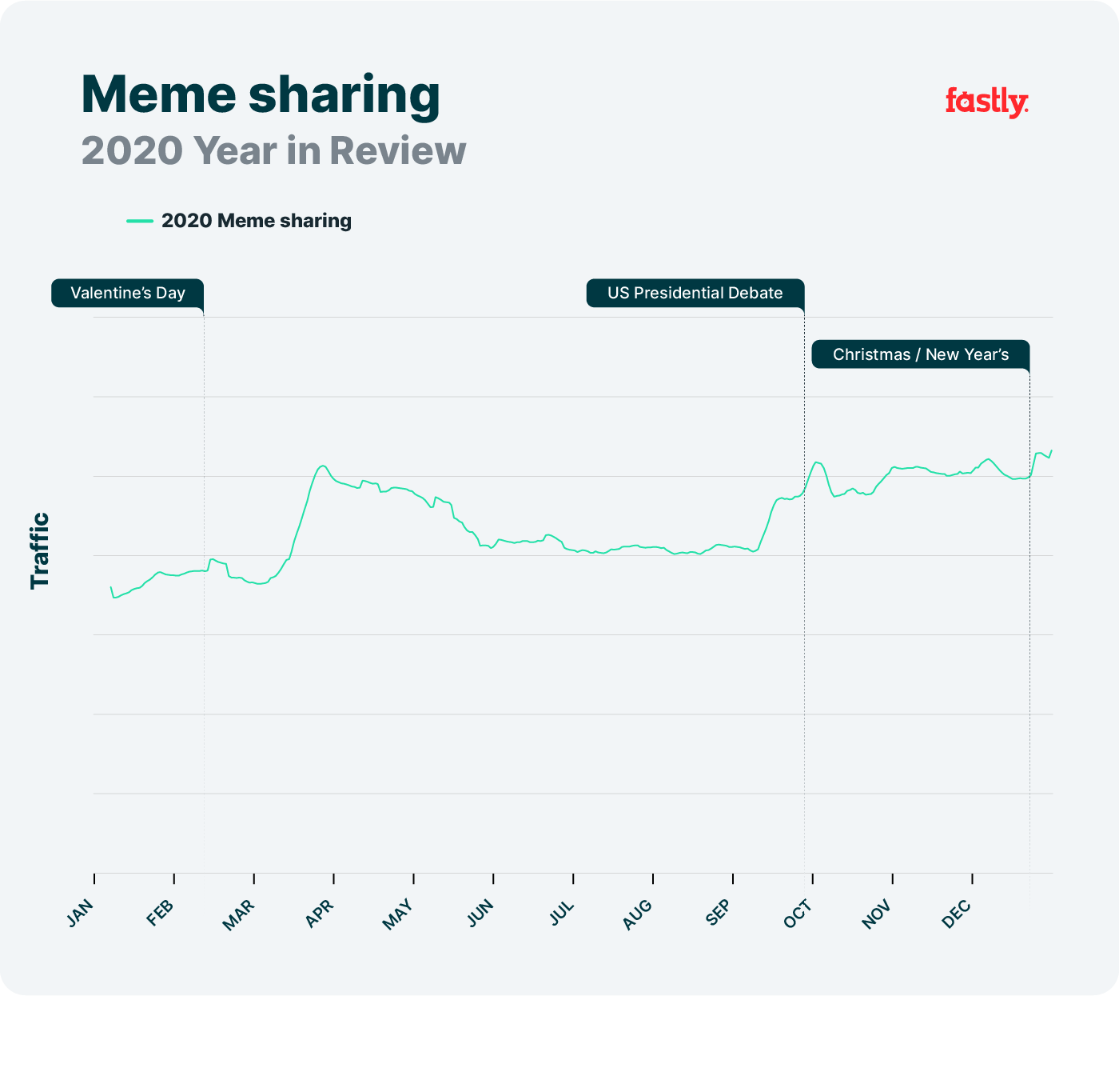 Tendencias de envío de memes en la red en 2020