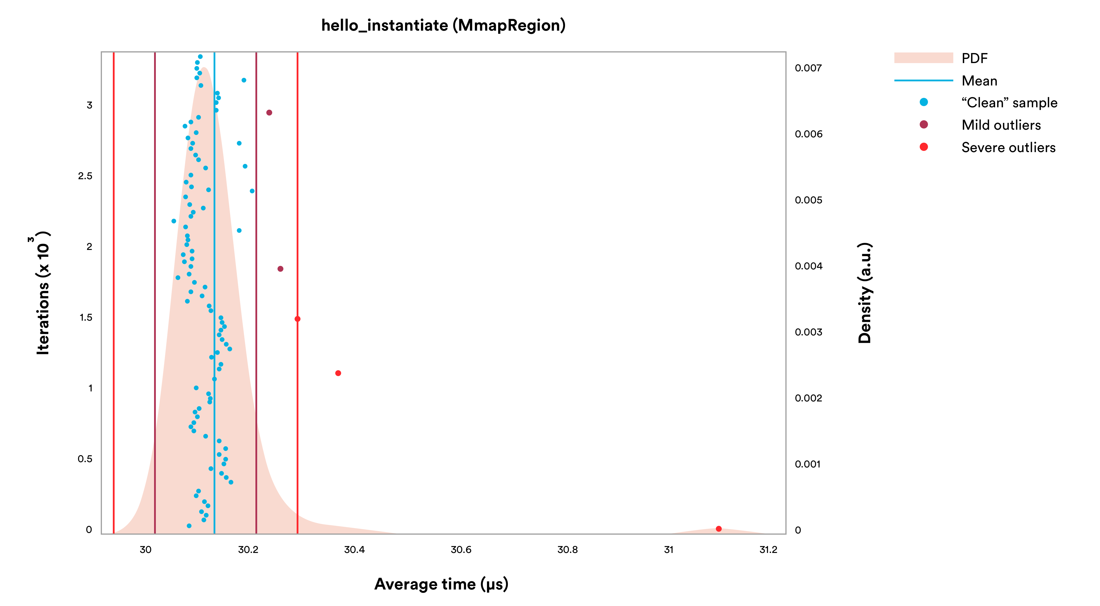 Graph 2