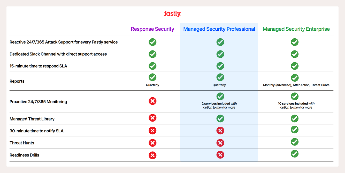 Managed Security Comparison