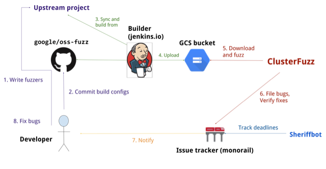 oss-fuzz workflow