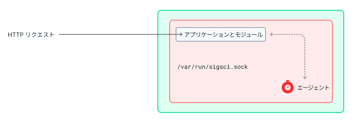 blog1 Method 1 Pod Container — Agent and Module