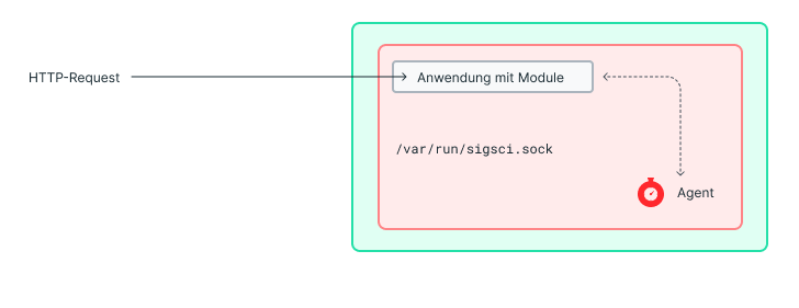 blog1 Method 1 Pod Container — Agent and Module