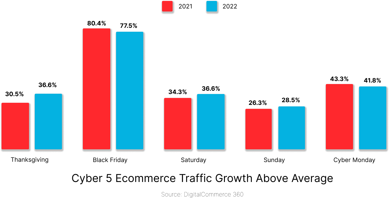 ecommercetrafficgrowth 2022