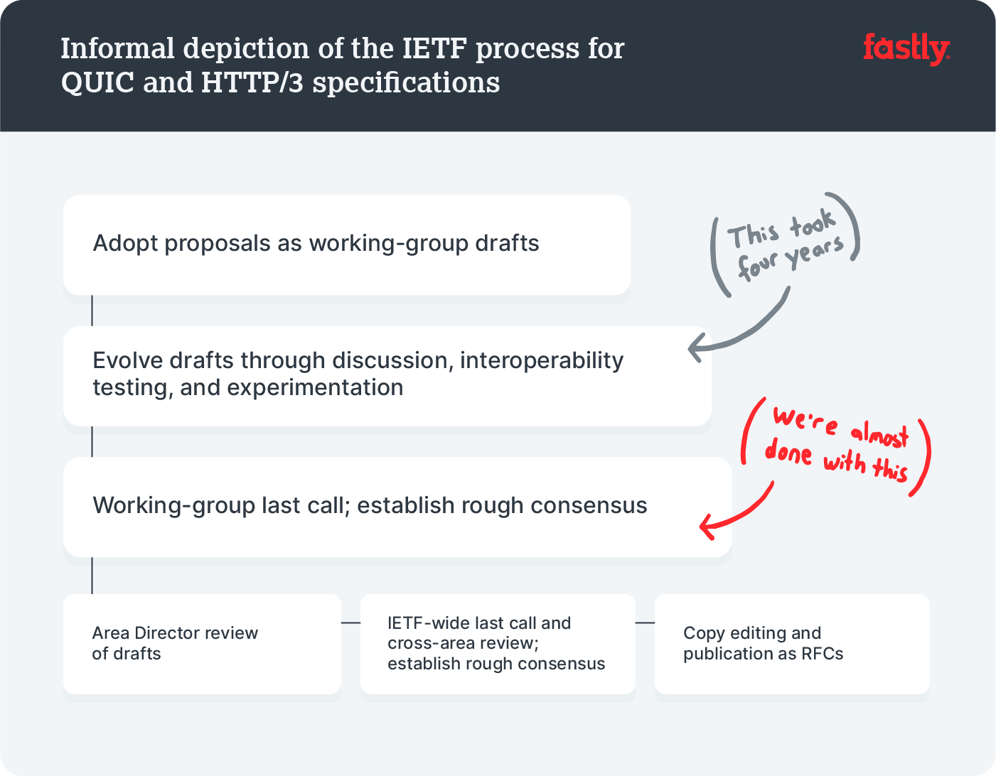 QUIC-Flowchart-Progress