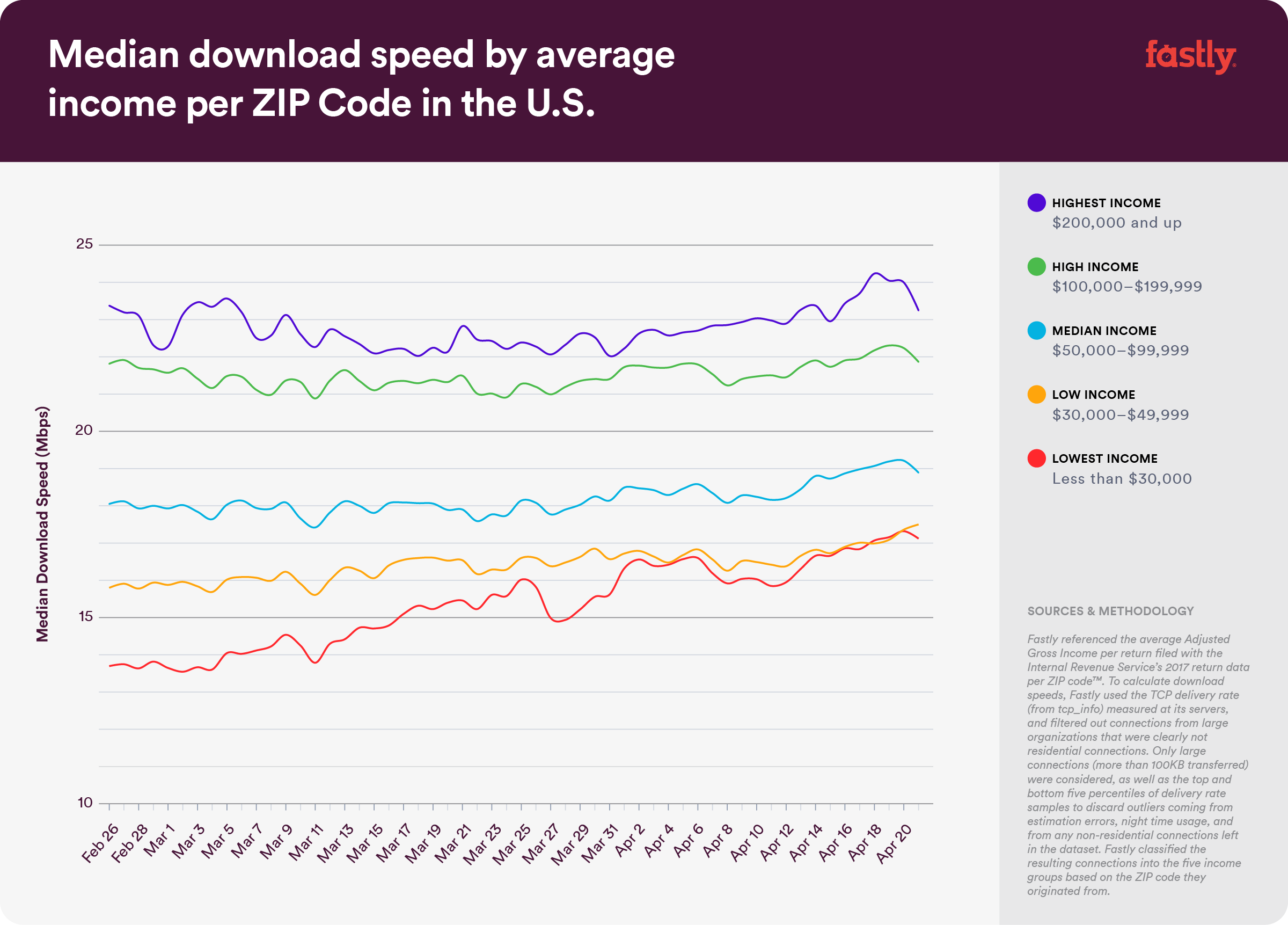 DigitalDivide-Graph-MedianSpeeds