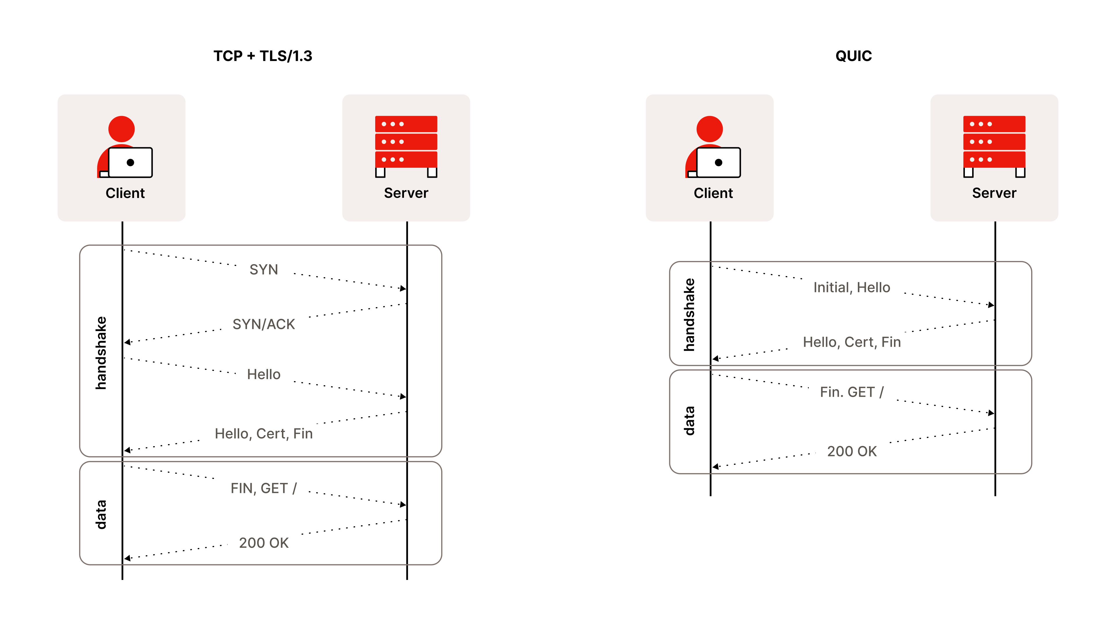 Low latency-handshake diagram image