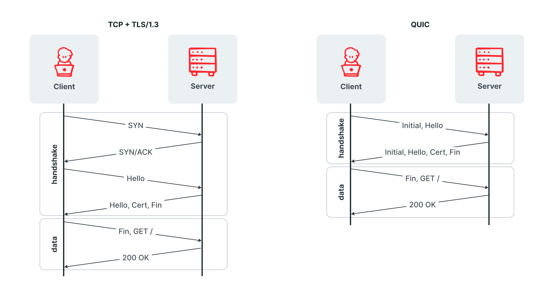 Low latency-handshake diagram image