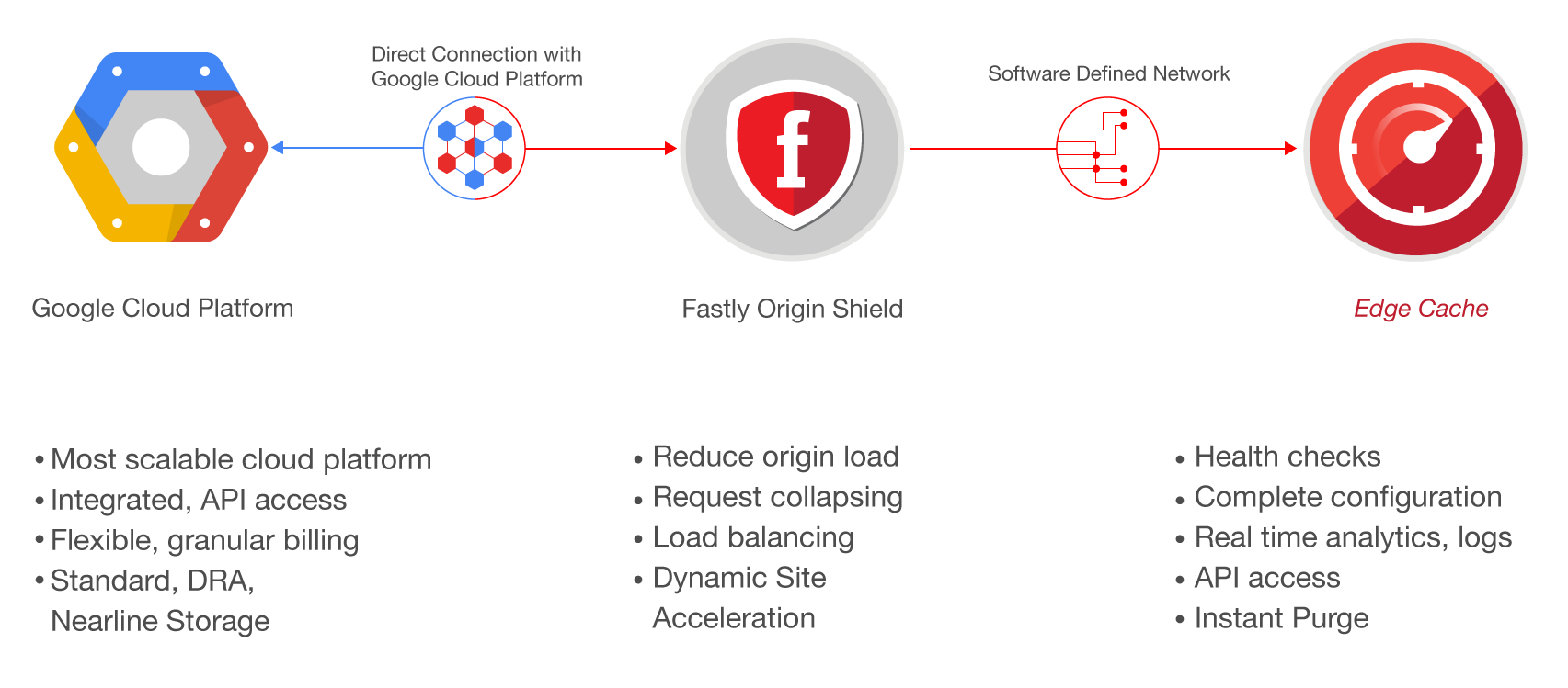 gcp how it works