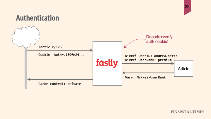 authentication-chart