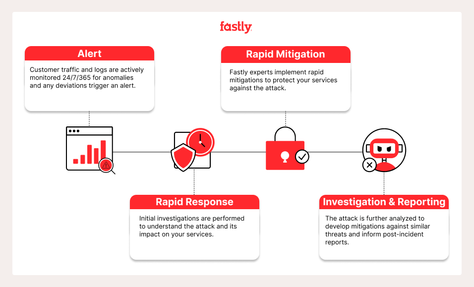 Managed Security Professional Workflow