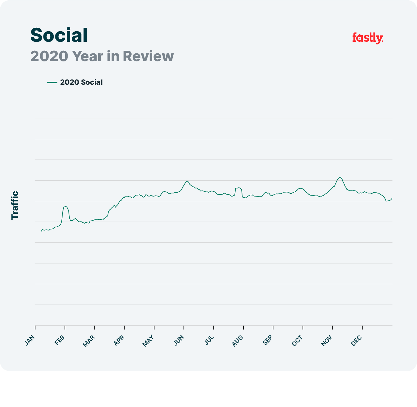 Social network trends, 2020