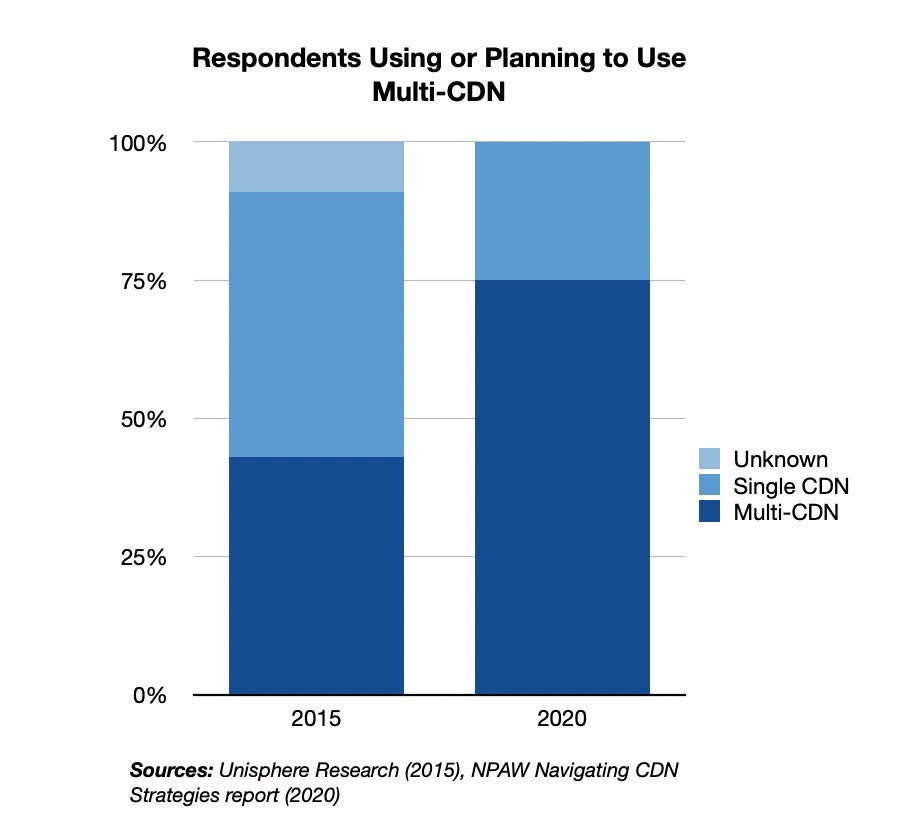 The Importance of Multi-CDN blog image 1