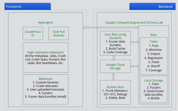 clusterfuzz architecture diagram