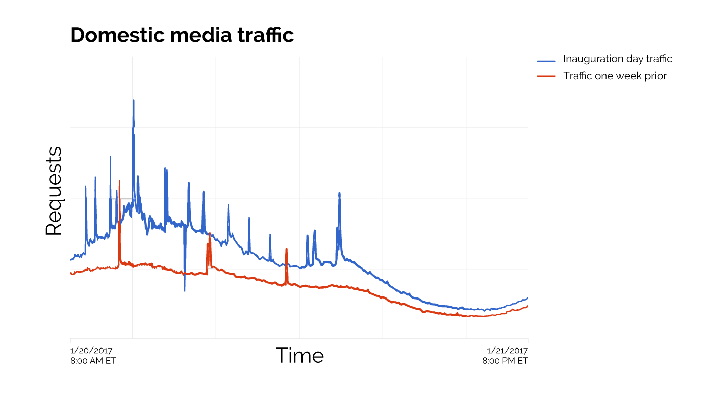 inauguration traffic