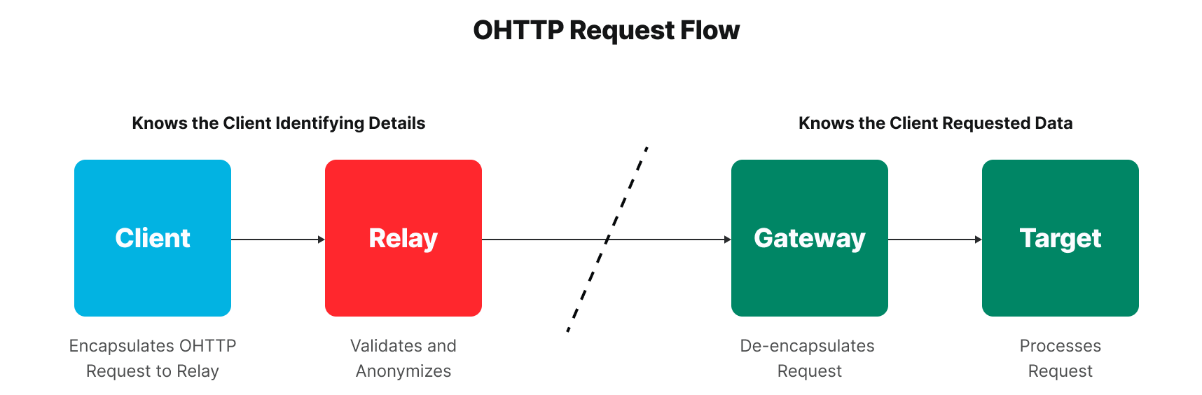 ohttp relay blog image 1