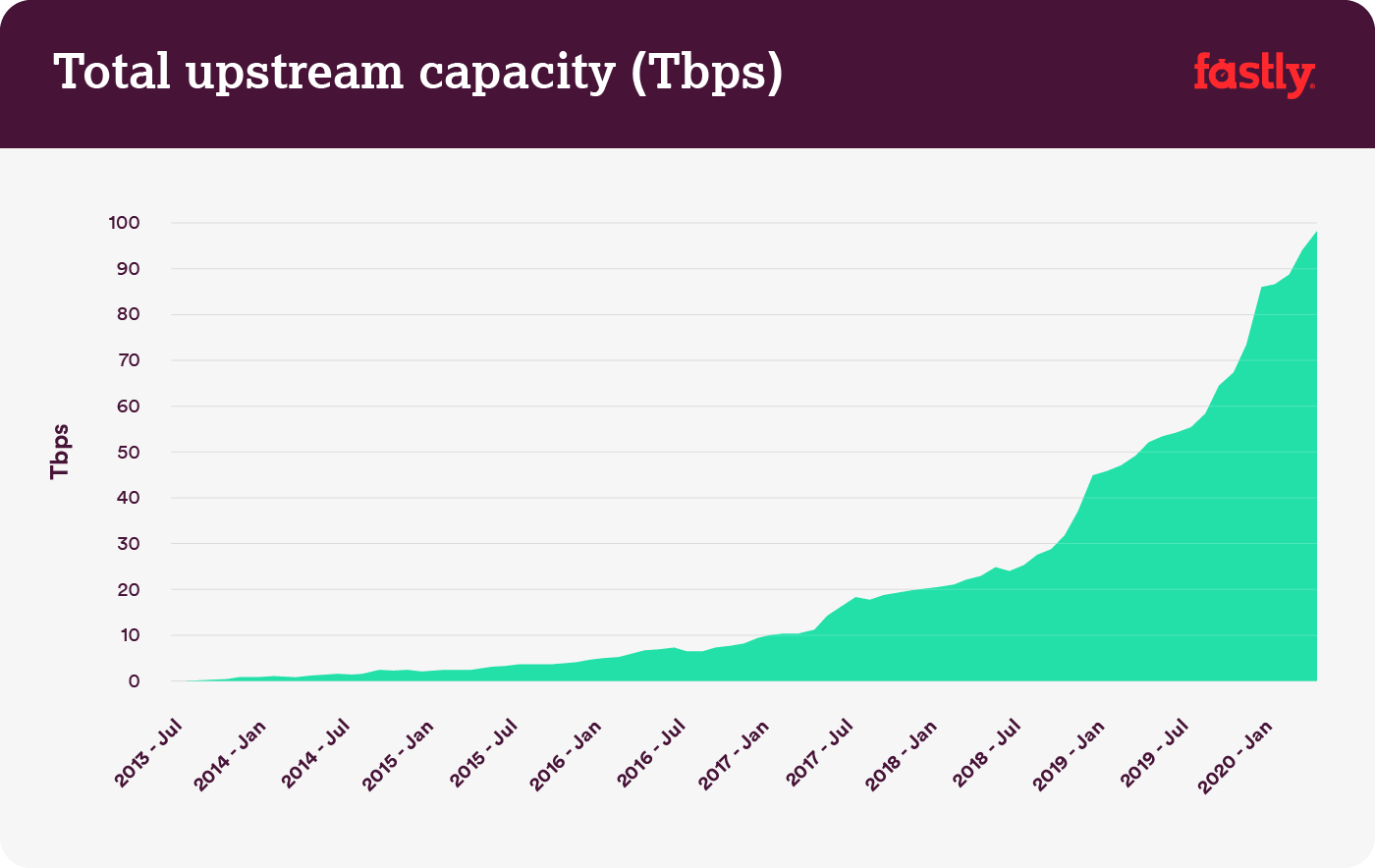 100Tbps-Graph