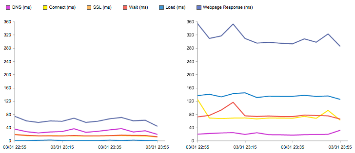 performance-monitoring-post-graph