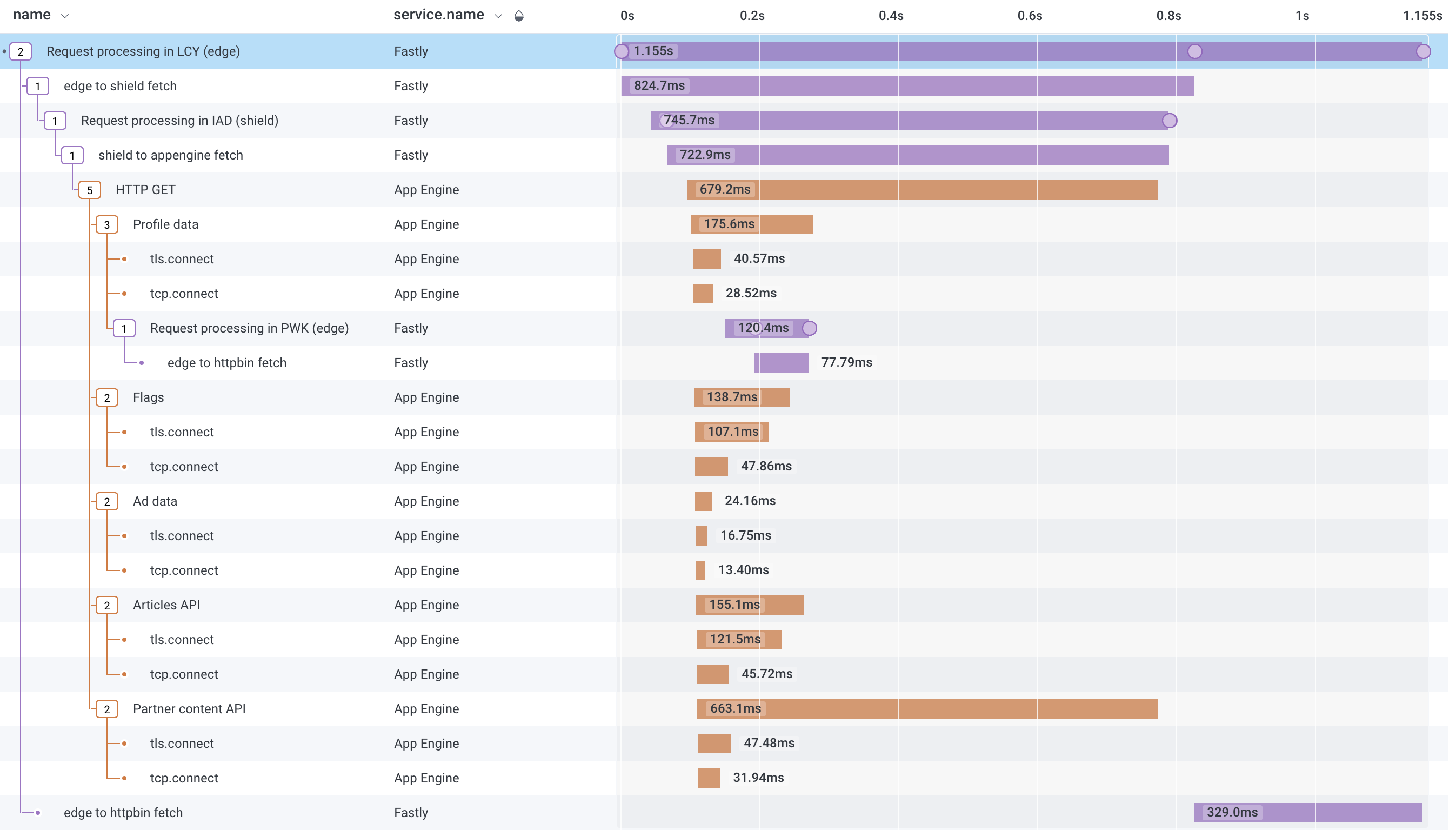 Trace visualization using Honeycomb