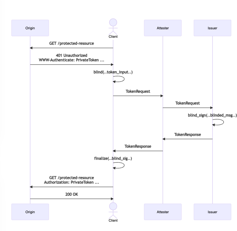 Summary of flow for blind RSA