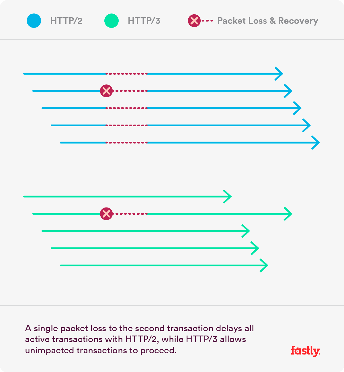 http3-packet-loss