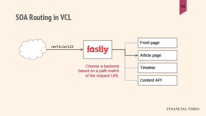 SOA-routing-VCL