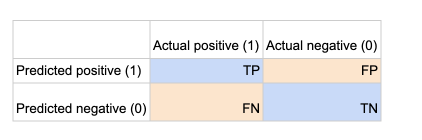 confusion matrix