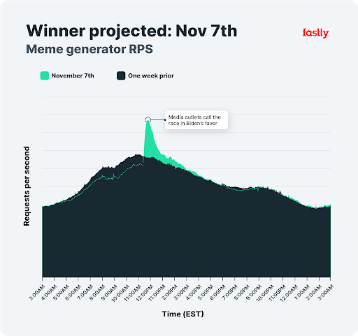 Winner Projected, Meme Worthy Chart