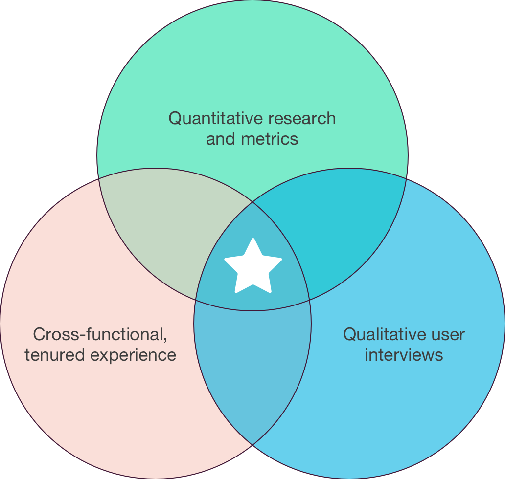 Testing venn diagram