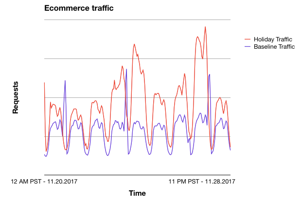 ecommerce holiday 2017