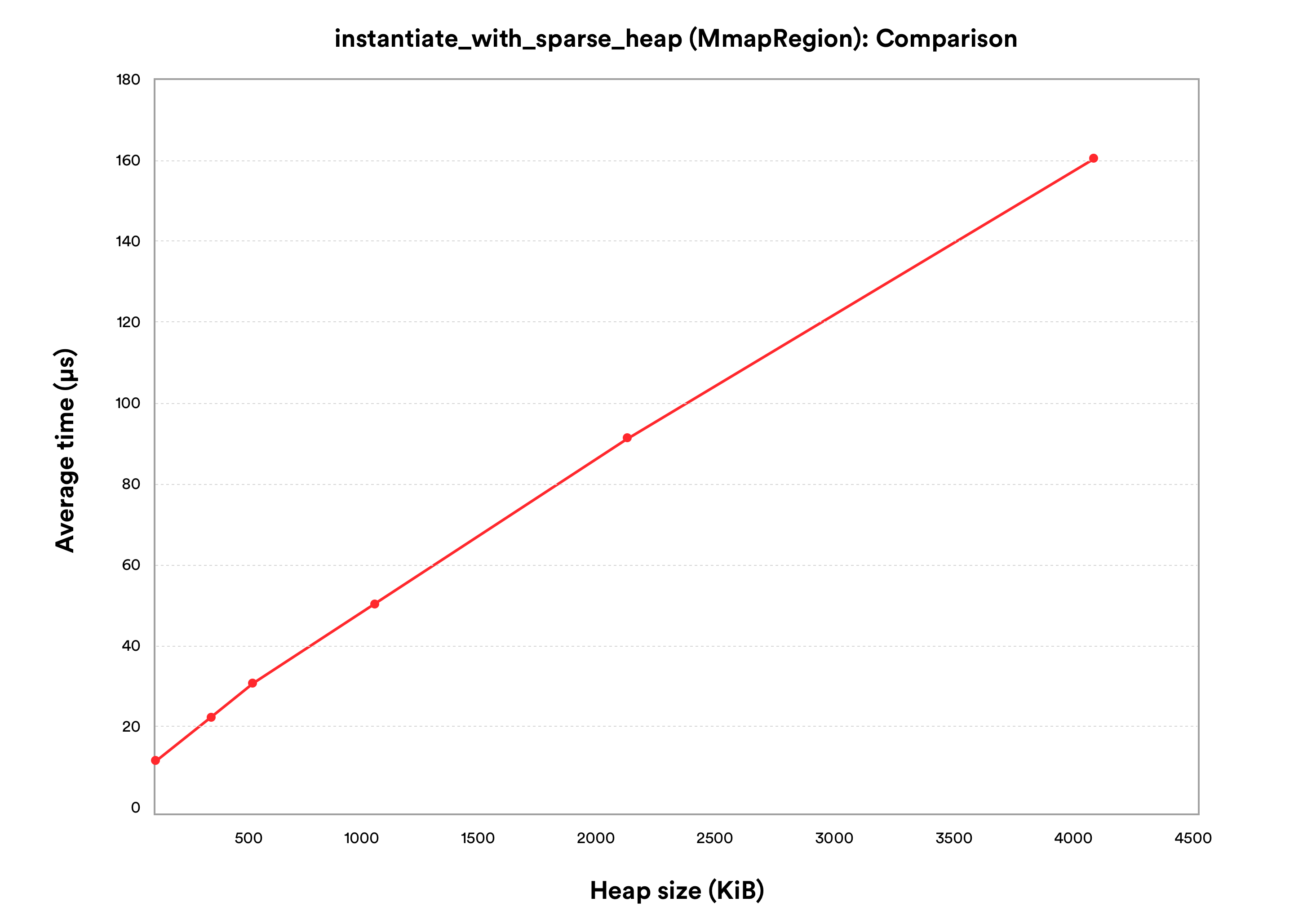 Graph 4