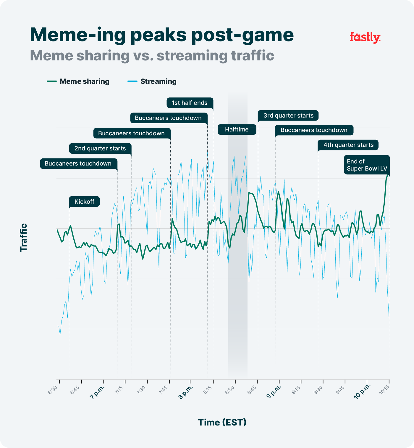 Super Bowl meme sites traffic