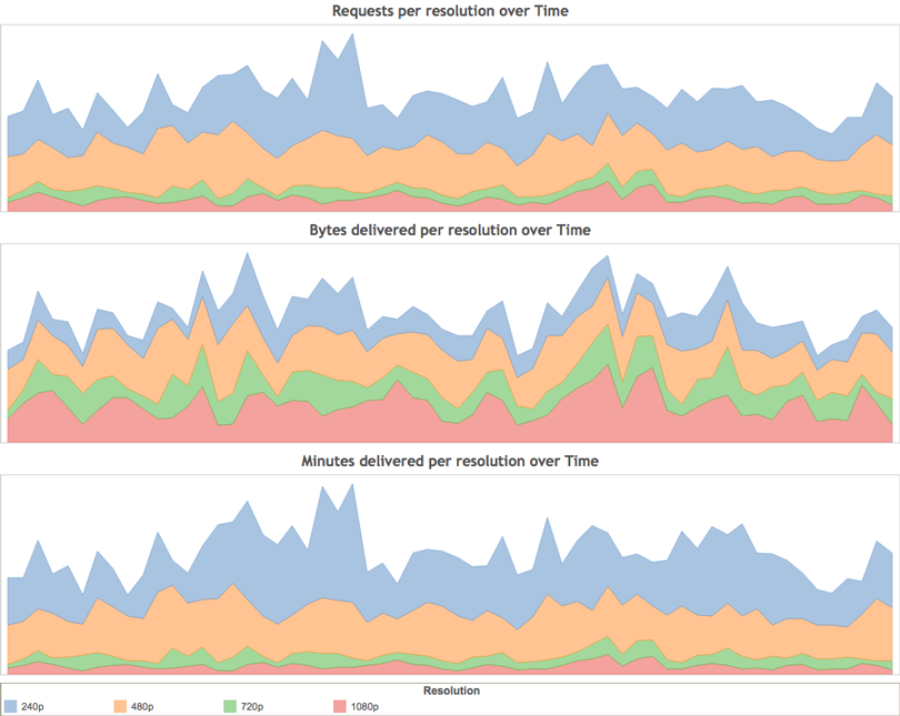 Video-Traffic-per-resolution