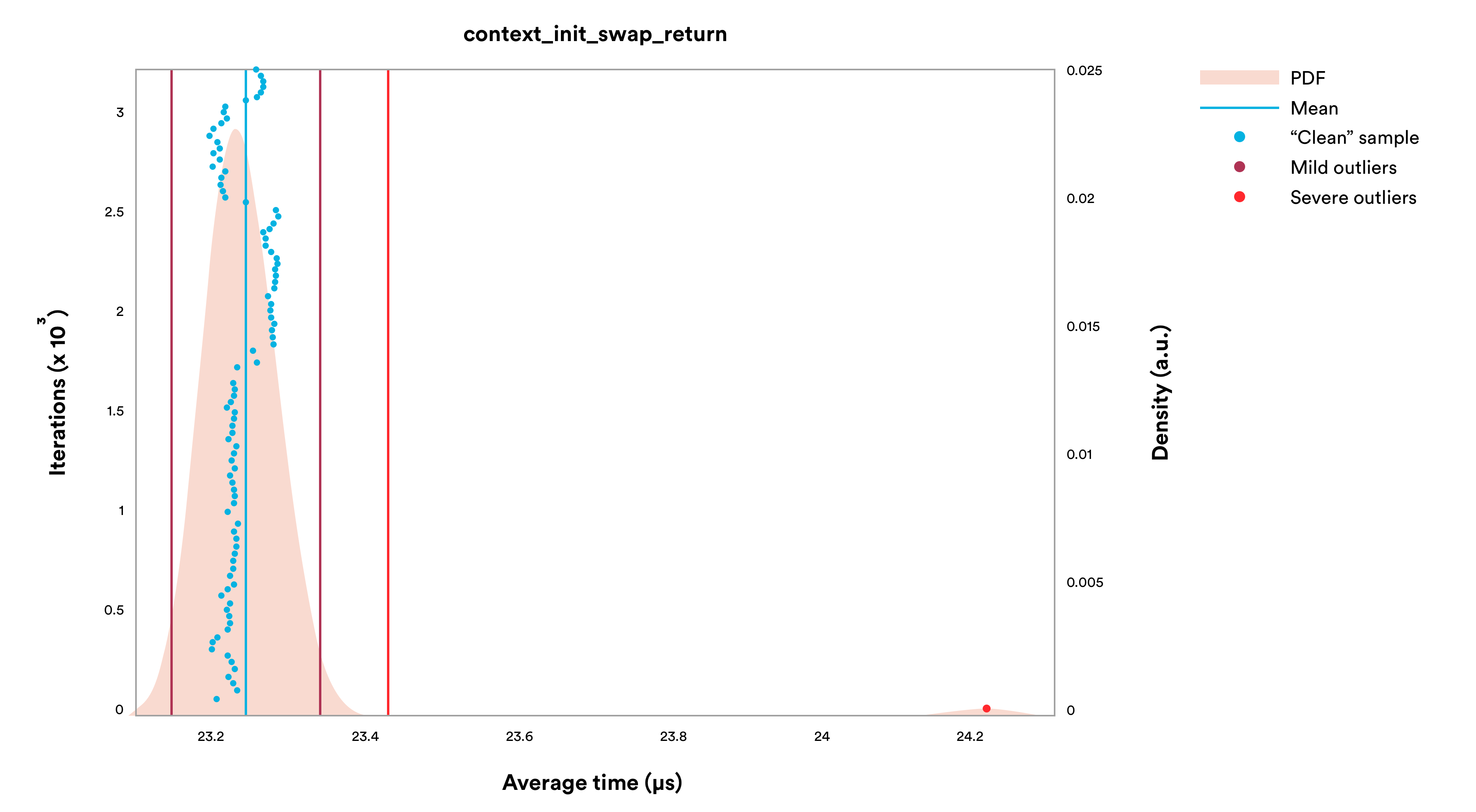 Graph 7