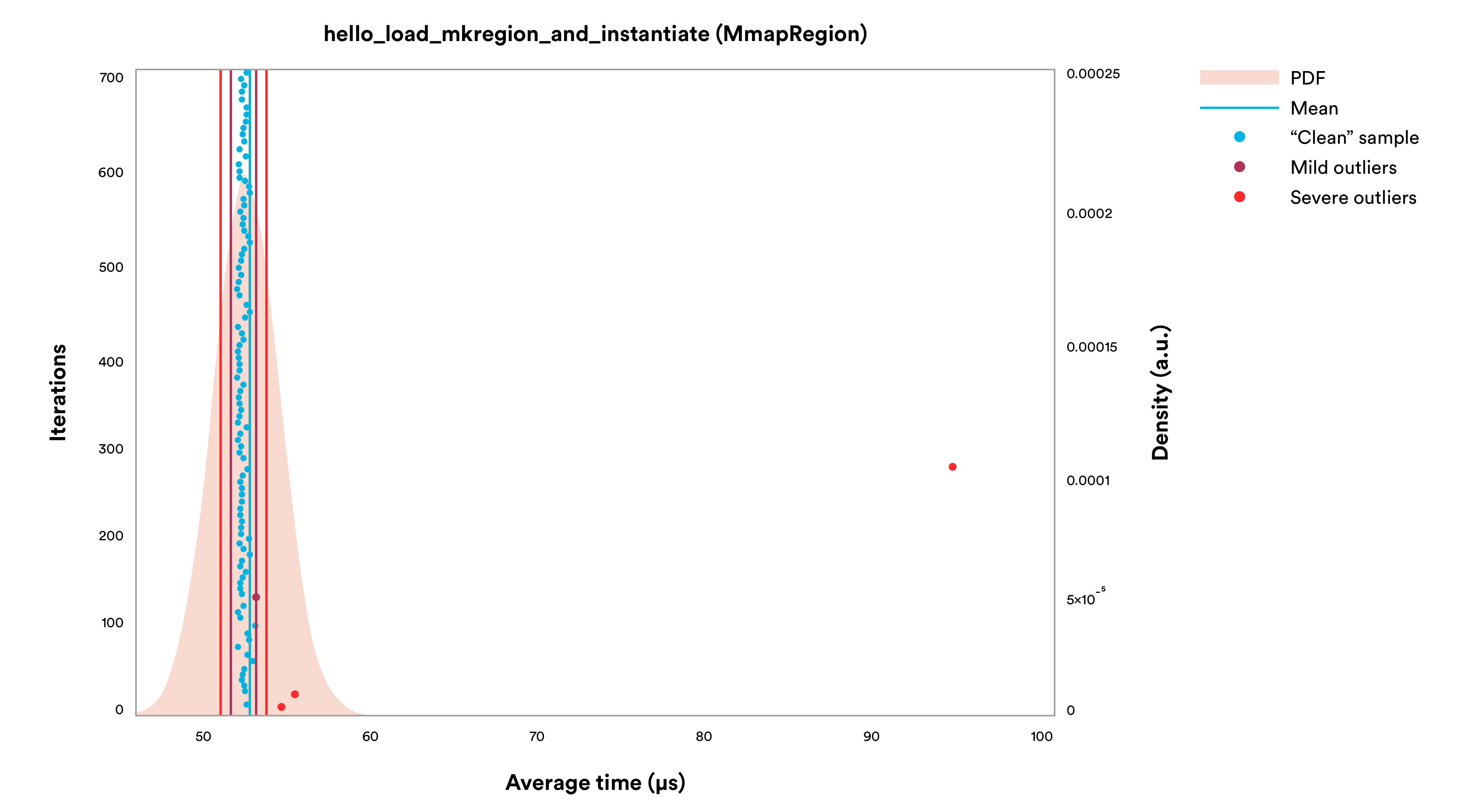 Graph 1