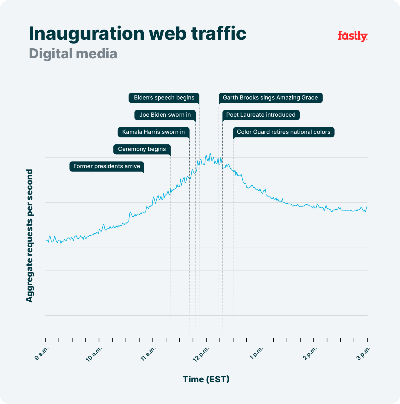 Inauguration traffic - digital media