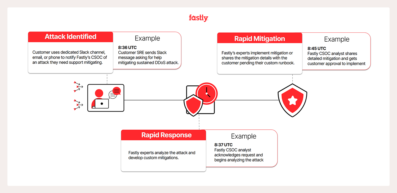 Response Security Workflow
