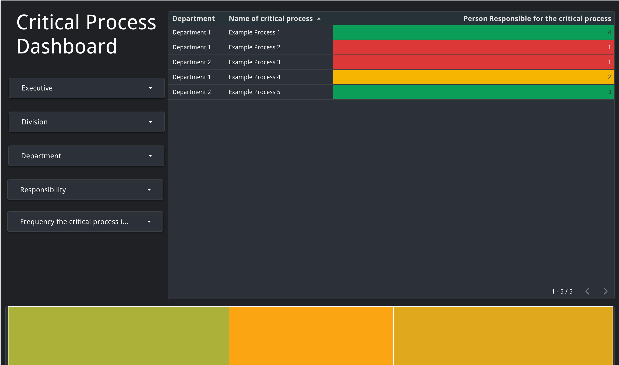 Critical process dashboard
