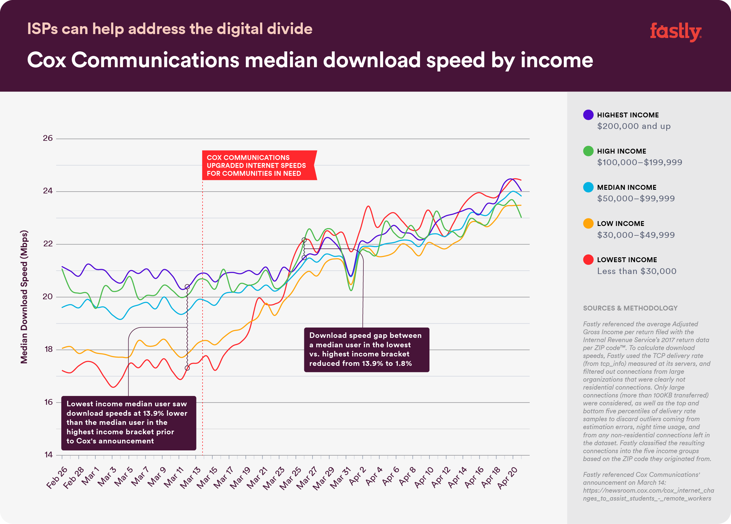 DigitalDivide-Graph-CoxOnly