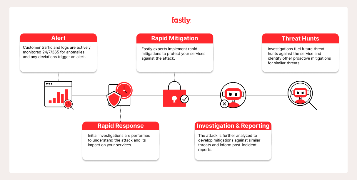 Managed Security Enterprise Workflow