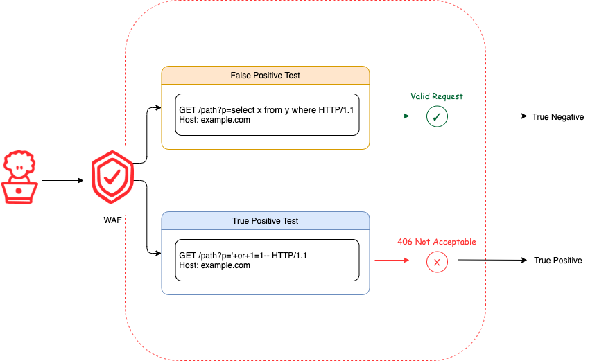 waf efficacy diagram