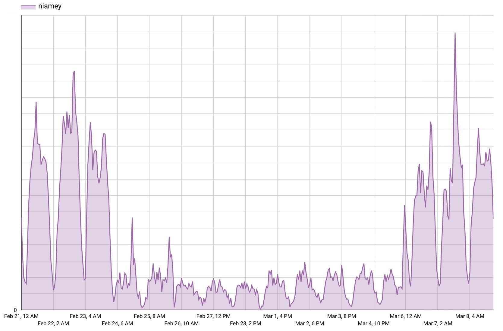 Fastly platform traffic to Niamey, Niger, February 21 - March 8, 2021